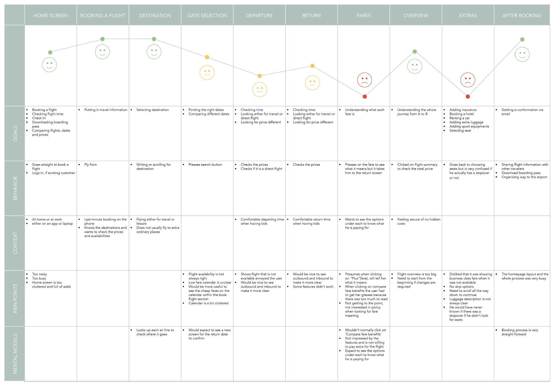 Customer Journey Map