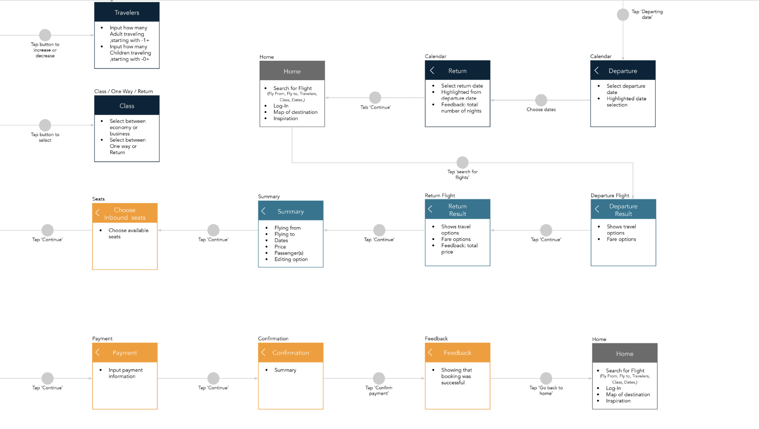 Flow Diagram